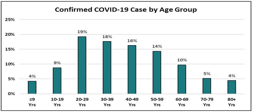 Cases by age